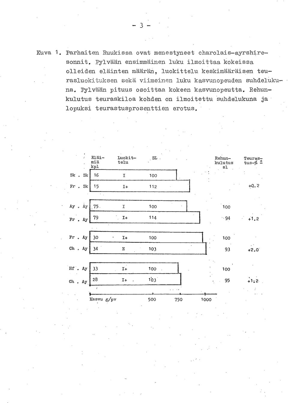 suhdelukuna. Pylvään pituus osoittaa kokeen kasvunopeutta. Rehunkulutus teuraskiloa kohden on ilmoitettu Suhdelukuna ja.