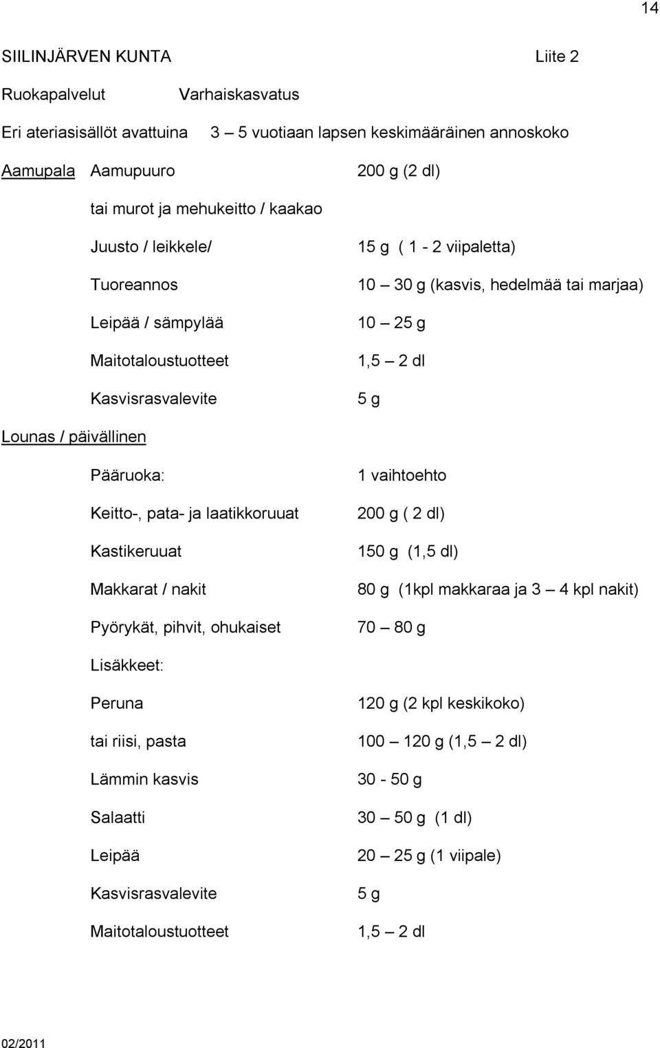 päivällinen Pääruoka: Keitto-, pata- ja laatikkoruuat Kastikeruuat Makkarat / nakit Pyörykät, pihvit, ohukaiset 1 vaihtoehto 200 g ( 2 dl) 150 g (1,5 dl) 80 g (1kpl makkaraa ja 3 4 kpl nakit) 70