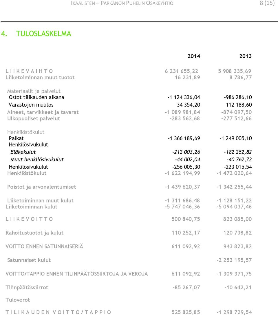 Varastojen muutos 34 354,20 112 188,60 Aineet, tarvikkeet ja tavarat -1 089 981,84-874 097,50 Ulkopuoliset palvelut -283 562,68-277 512,66 Henkilöstökulut Palkat -1 366 189,69-1 249 005,10