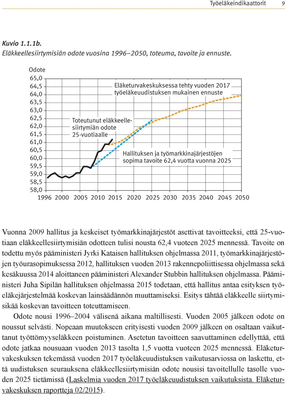 mukainen ennuste Hallituksen ja työmarkkinajärjestöjen sopima tavoite 62,4 vuotta vuonna 2025 1996 2000 2005 2010 2015 2020 2025 2030 2035 2040 2045 2050 Vuonna 2009 hallitus ja keskeiset