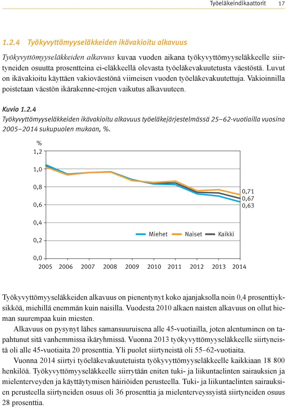 työeläkevakuutetusta väestöstä. Luvut on ikävakioitu käyttäen vakioväestönä viimeisen vuoden työeläkevakuutettuja. Vakioinnilla poistetaan väestön ikärakenne-erojen vaikutus alkavuuteen. Kuvio 1.2.