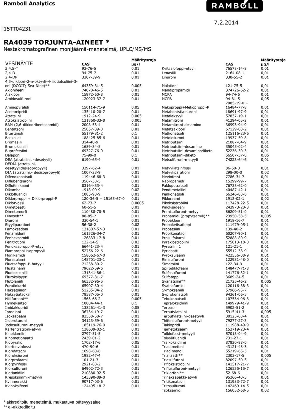 2014 RA4039 TORJUNTA-AINEET * Nestekromatografinen monijäämä-menetelmä, UPLC/MS/MS VESINÄYTE Määritysraja Määritysraja CAS CAS 2,4,5-T 93-76-5 0,01 Kvitsalofoppi-etyyli 76578-14-8 0,01 2,4-D 94-75-7