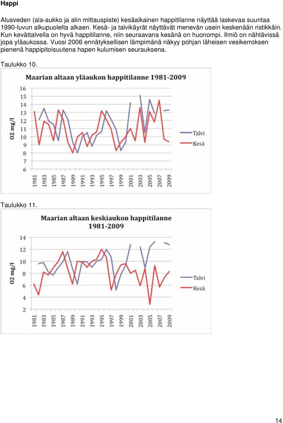 Kun kevättalvella on hyvä happitilanne, niin seuraavana kesänä on huonompi. Ilmiö on nähtävissä jopa yläaukossa.