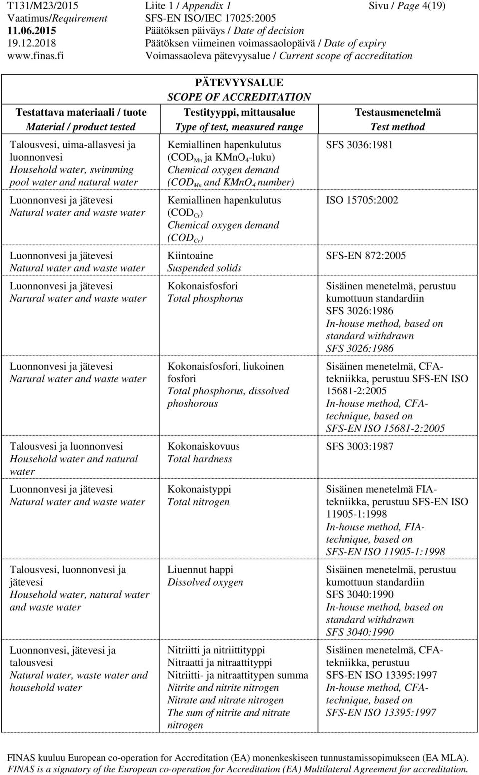 4 -luku) Chemical oxygen demand (COD Mn and KMnO 4 number) Kemiallinen hapenkulutus (COD Cr ) Chemical oxygen demand (COD Cr ) Kiintoaine Suspended solids Kokonaisfosfori Total phosphorus