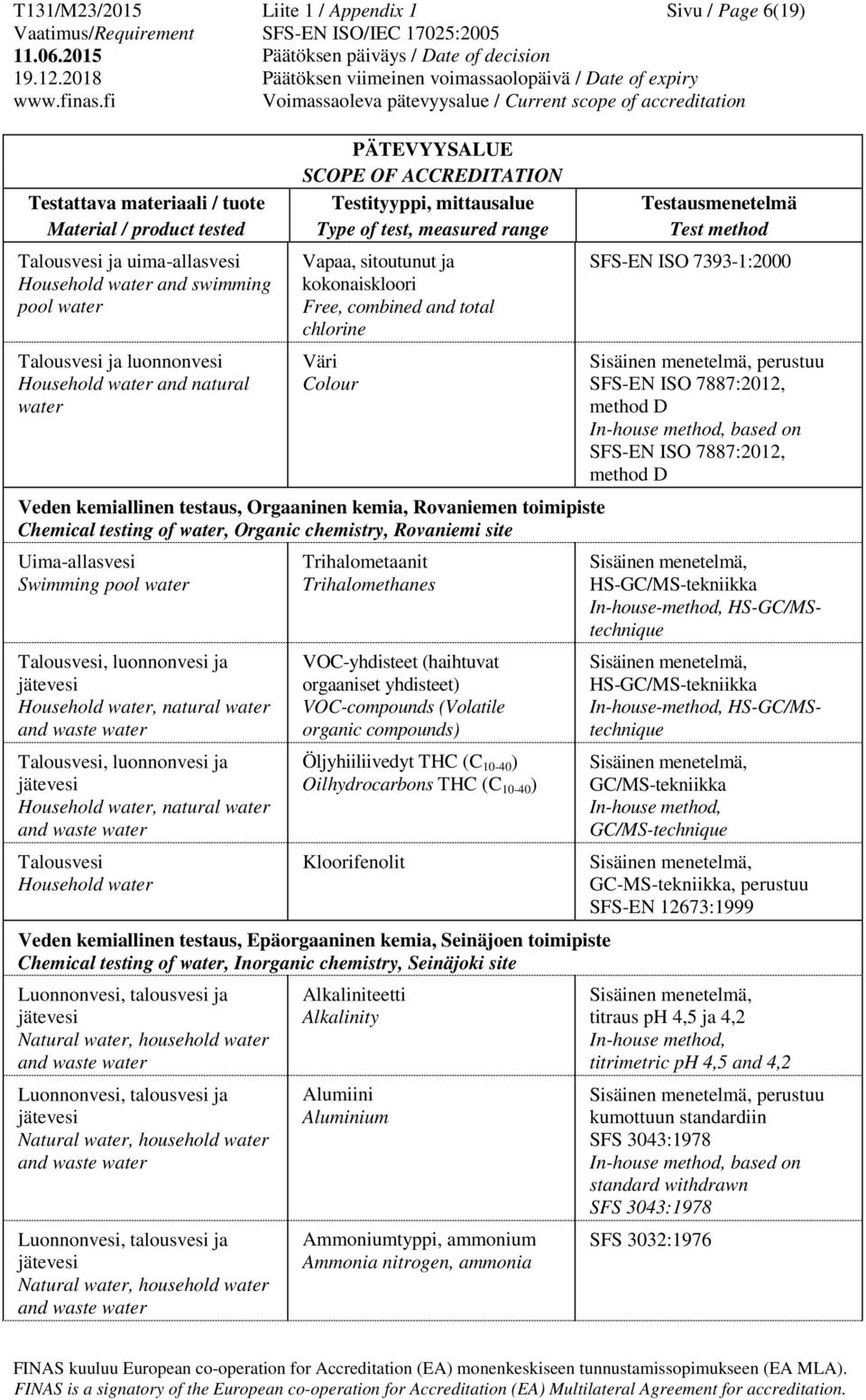 Talousvesi Household Trihalometaanit Trihalomethanes VOC-yhdisteet (haihtuvat orgaaniset yhdisteet) VOC-compounds (Volatile organic compounds) Öljyhiiliivedyt THC (C 10-40 ) Oilhydrocarbons THC (C