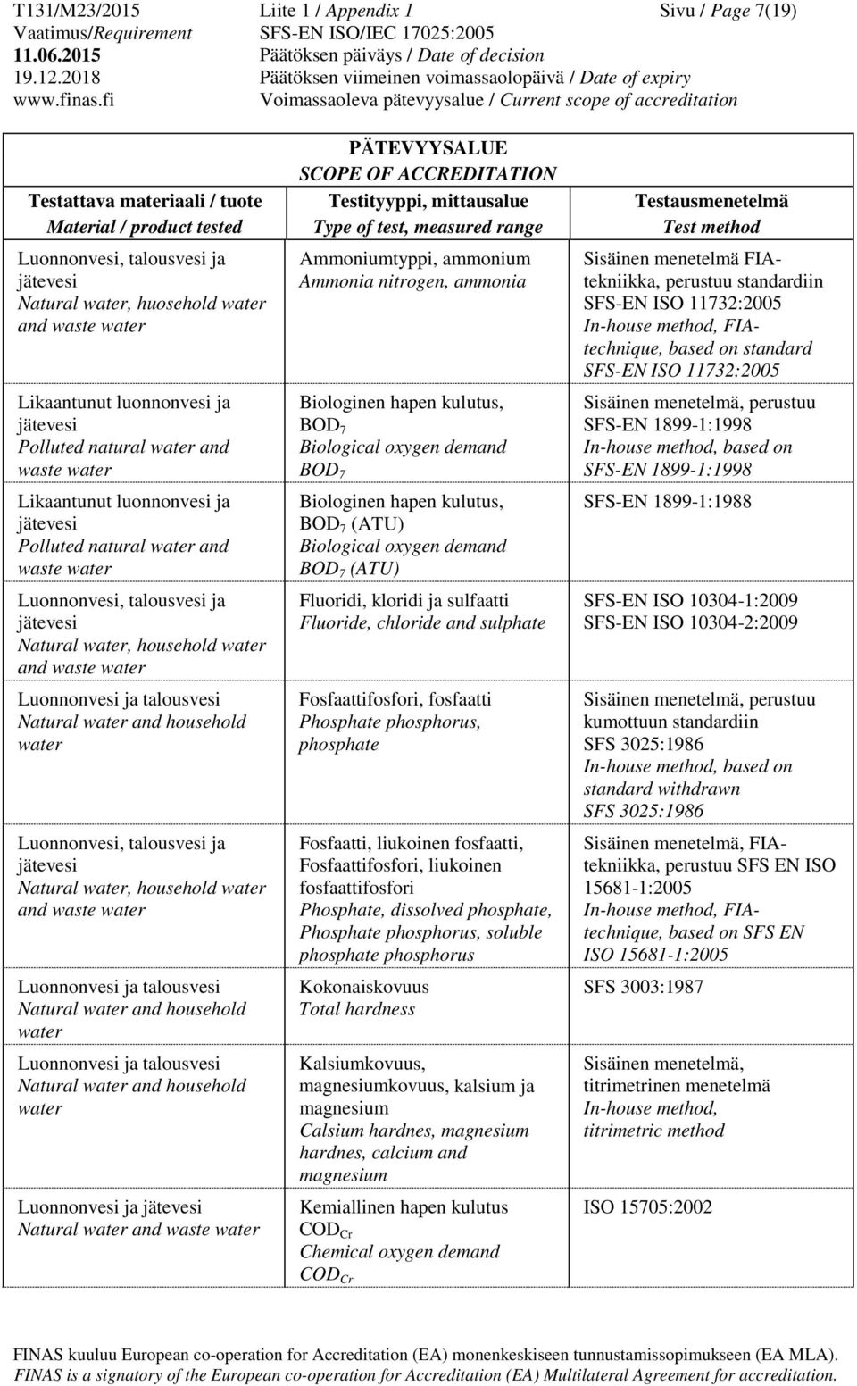 ammonia Biologinen hapen kulutus, BOD 7 Biological oxygen demand BOD 7 Biologinen hapen kulutus, BOD 7 (ATU) Biological oxygen demand BOD 7 (ATU) Fluoridi, kloridi ja sulfaatti Fluoride, chloride and