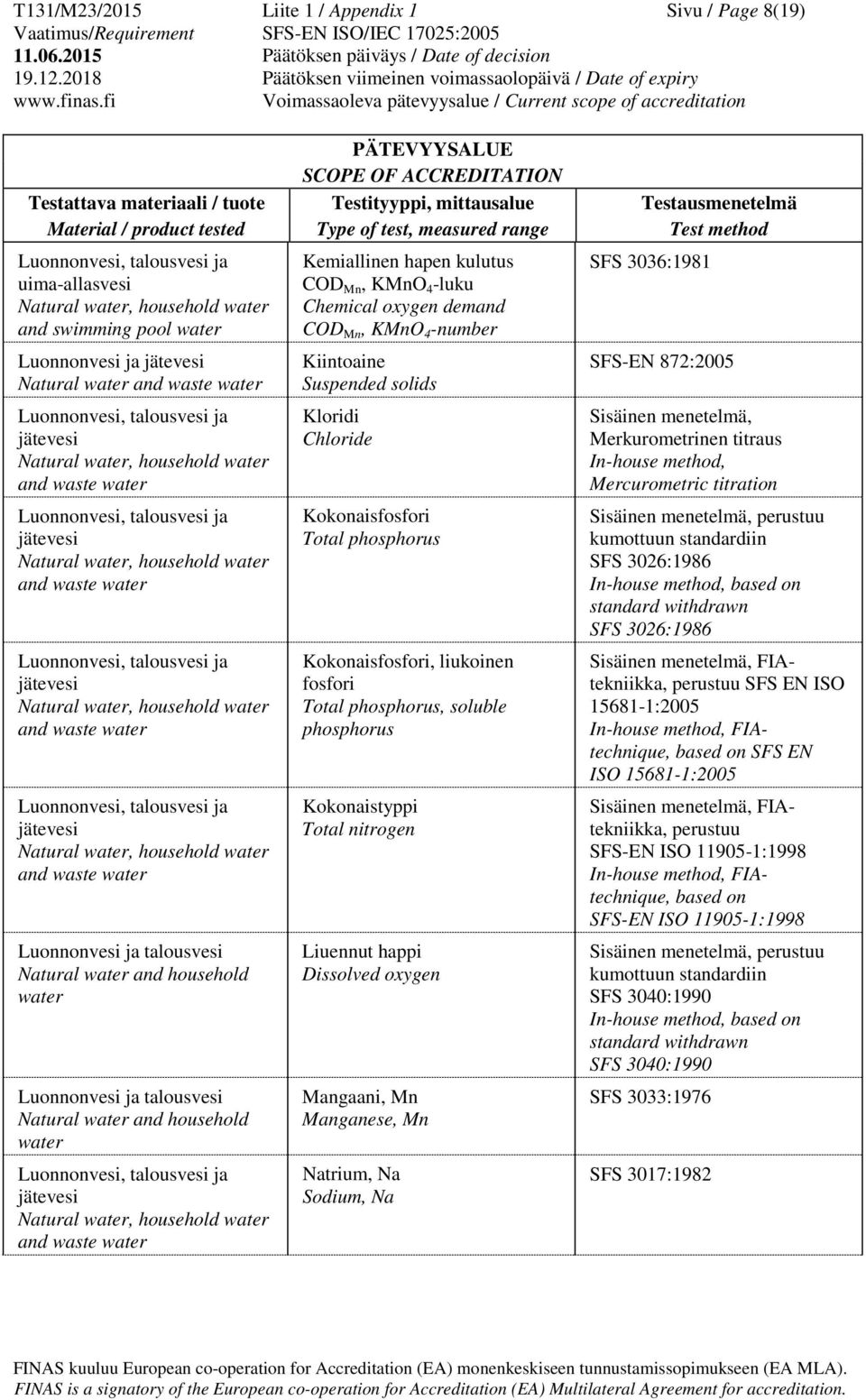 liukoinen fosfori Total phosphorus, soluble phosphorus Kokonaistyppi Total nitrogen Liuennut happi Dissolved oxygen Mangaani, Mn Manganese, Mn Natrium, Na Sodium, Na SFS 3036:1981 SFS-EN 872:2005,