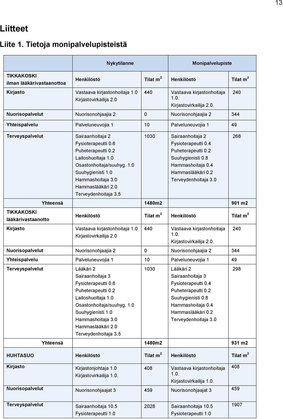 6 Puheterapeutti 0.2 Laitoshuoltaja 1.0 Osastonhoitaja/suuhyg. 1.0 Suuhygienisti 1.0 Hammashoitaja 3.0 Hammaslääkäri 2.0 Terveydenhoitaja 3.5 1030 Sairaanhoitaja 2 Fysioterapeutti 0.