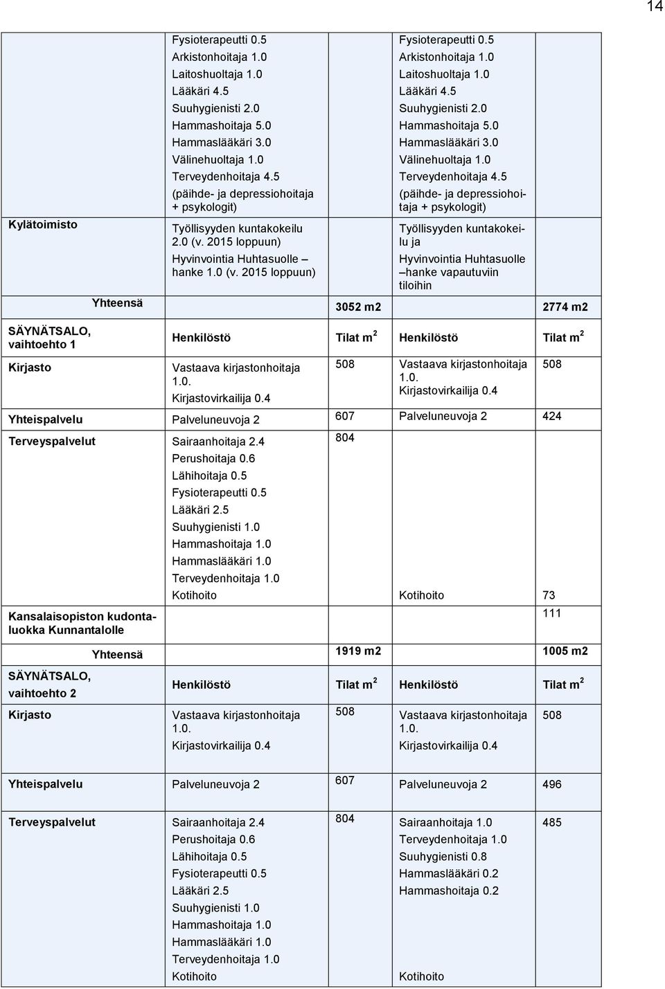 0 Laitoshuoltaja 1.0 Lääkäri 4.5 Suuhygienisti 2.0 Hammashoitaja 5.0 Hammaslääkäri 3.0 Välinehuoltaja 1.0 Terveydenhoitaja 4.