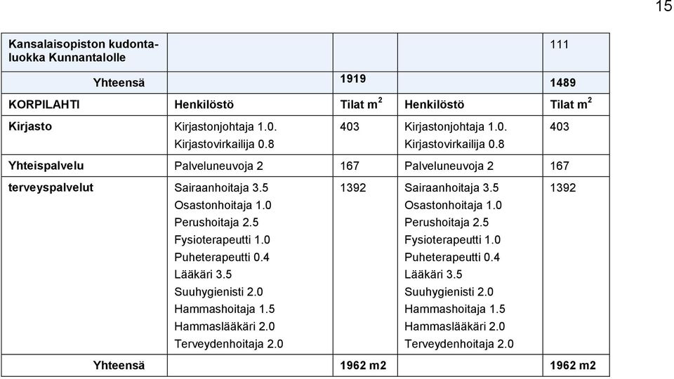 5 Osastonhoitaja 1.0 Perushoitaja 2.5 Fysioterapeutti 1.0 Puheterapeutti 0.4 Lääkäri 3.5 Suuhygienisti 2.0 Hammashoitaja 1.5 Hammaslääkäri 2.0 Terveydenhoitaja 2.