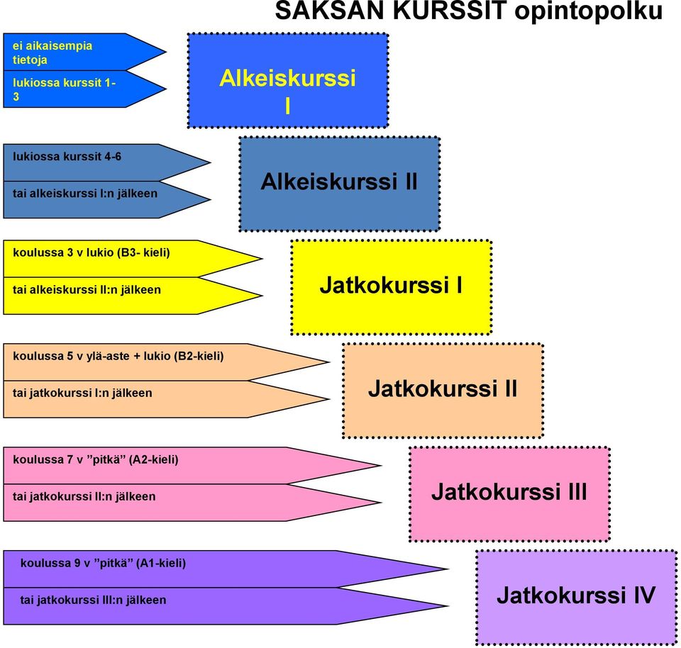 koulussa 5 v ylä-aste + lukio (B2-kieli) tai jatkokurssi I:n jälkeen Jatkokurssi II koulussa 7 v pitkä (A2-kieli)