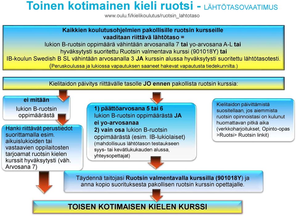 hyväksytysti suoritettu Ruotsin valmentava kurssi (901018Y) tai IB-koulun Swedish B SL vähintään arvosanalla 3 JA kurssin alussa hyväksytysti suoritettu lähtötasotesti.