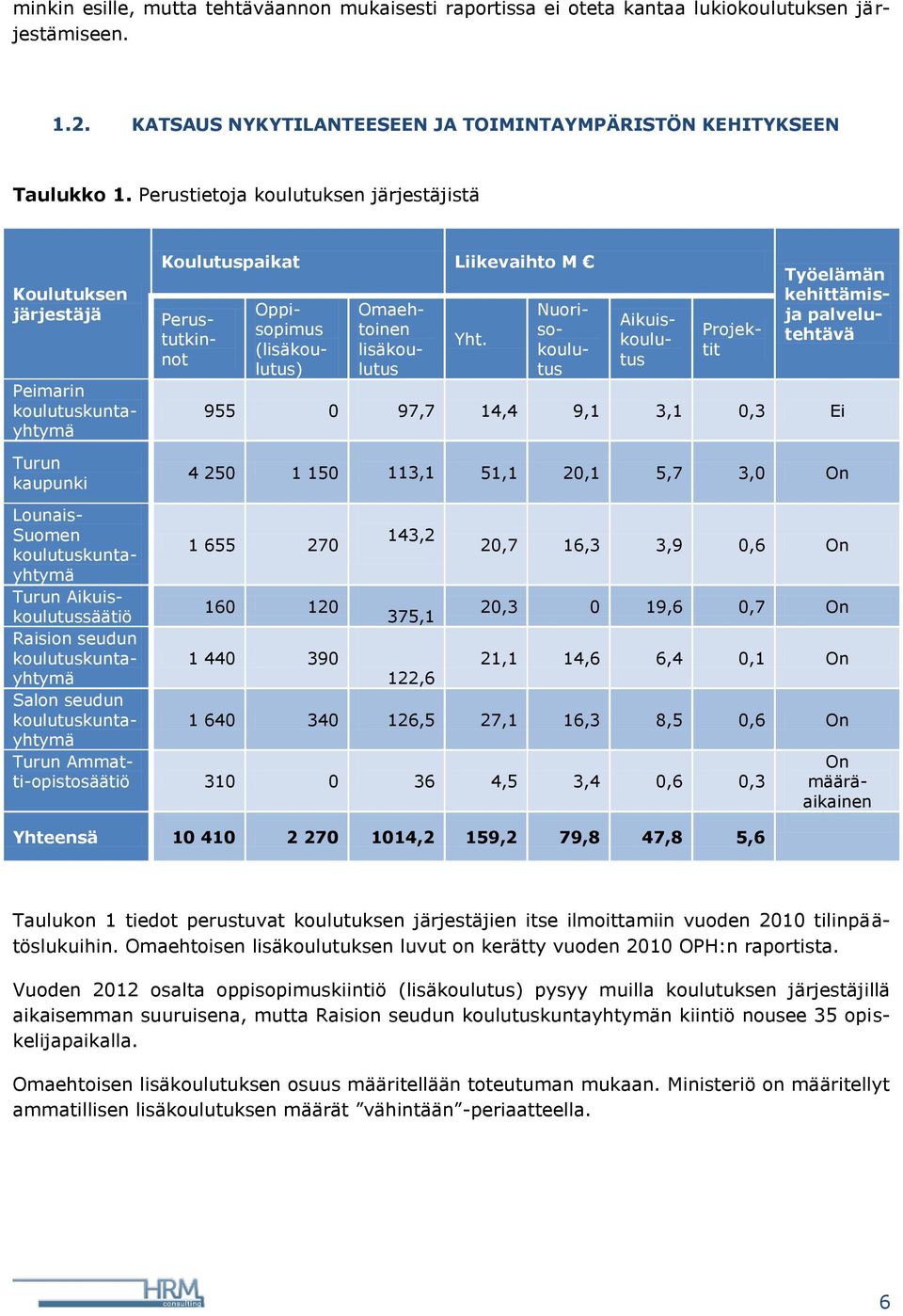 Perustutkinnot Oppisopimus (lisäkoulutus) Omaehtoinen lisäkoulutus Nuorisokoulutus Aikuiskoulutus Projektit Työelämän kehittämisja palvelutehtävä 955 0 97,7 14,4 9,1 3,1 0,3 Ei 4 250 1 150 113,1 51,1