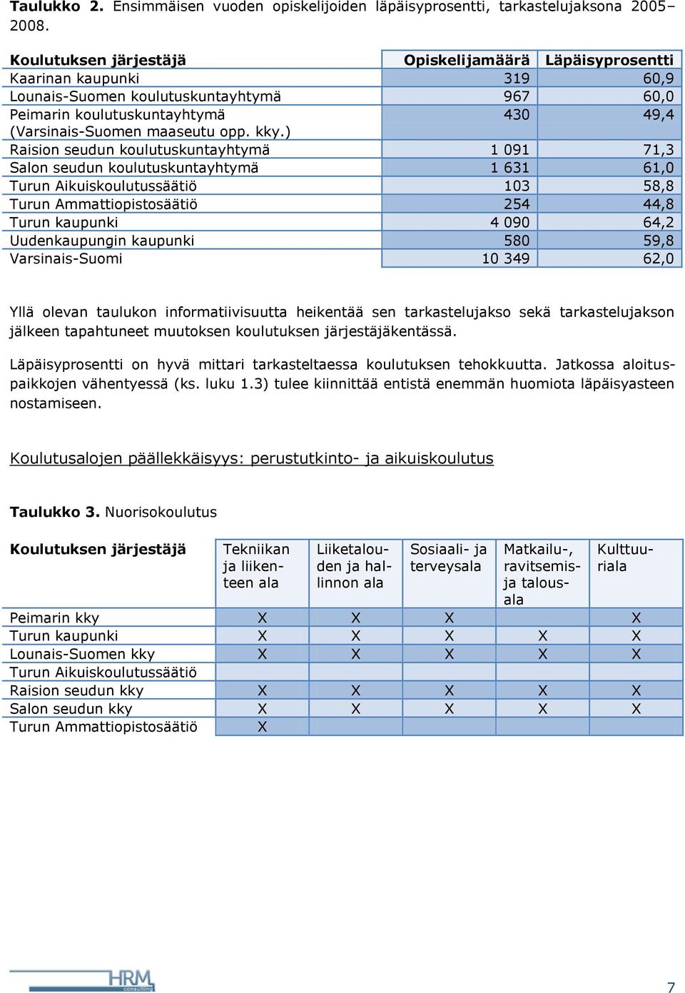 kky.) Raision seudun koulutuskuntayhtymä 1 091 71,3 Salon seudun koulutuskuntayhtymä 1 631 61,0 Turun Aikuiskoulutussäätiö 103 58,8 Turun Ammattiopistosäätiö 254 44,8 Turun kaupunki 4 090 64,2