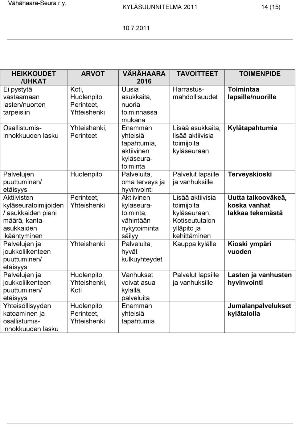 katoaminen ja osallistumisinnokkuuden lasku ARVOT Koti, Huolenpito, Perinteet, Yhteishenki Yhteishenki, Perinteet Huolenpito Perinteet, Yhteishenki Yhteishenki Huolenpito, Yhteishenki, Koti