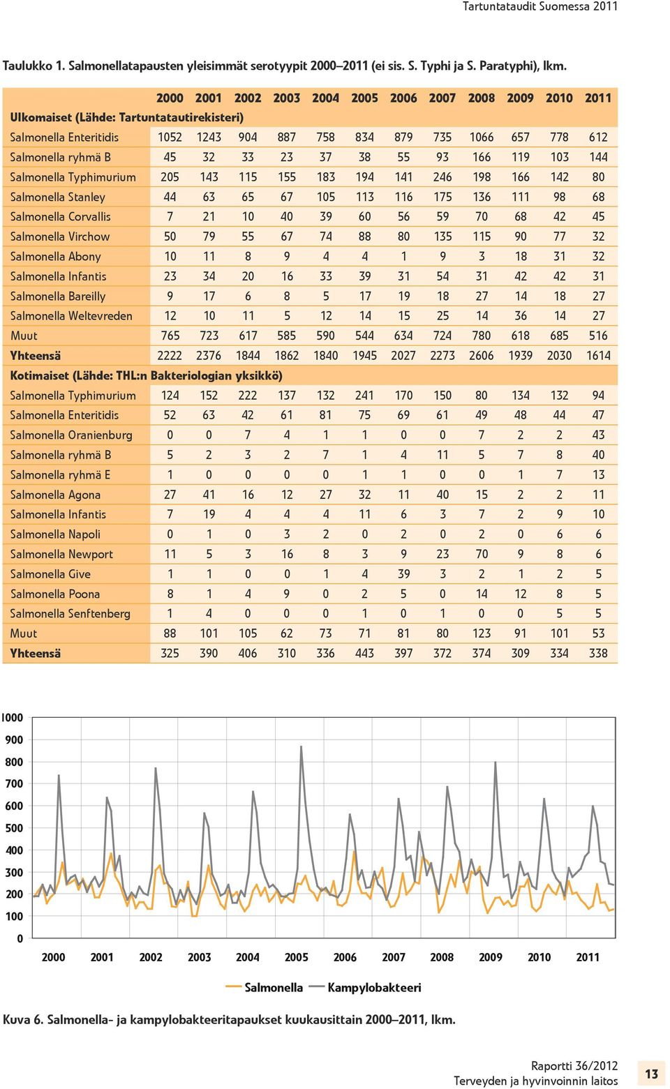 205 143 115 155 183 194 141 246 198 166 142 80 Salmonella Stanley 44 63 65 67 105 113 116 175 136 111 98 68 Salmonella Corvallis 7 21 10 40 39 60 56 59 70 68 42 45 Salmonella Virchow 50 79 55 67 74