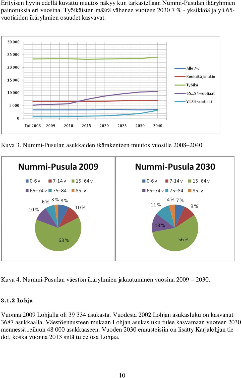 Nummi-Pusulan asukkaiden ikärakenteen muutos vuosille 2008 2040 Kuva 4. Nummi-Pusulan väestön ikäryhmien jakautuminen vuosina 2009 2030. 3.1.