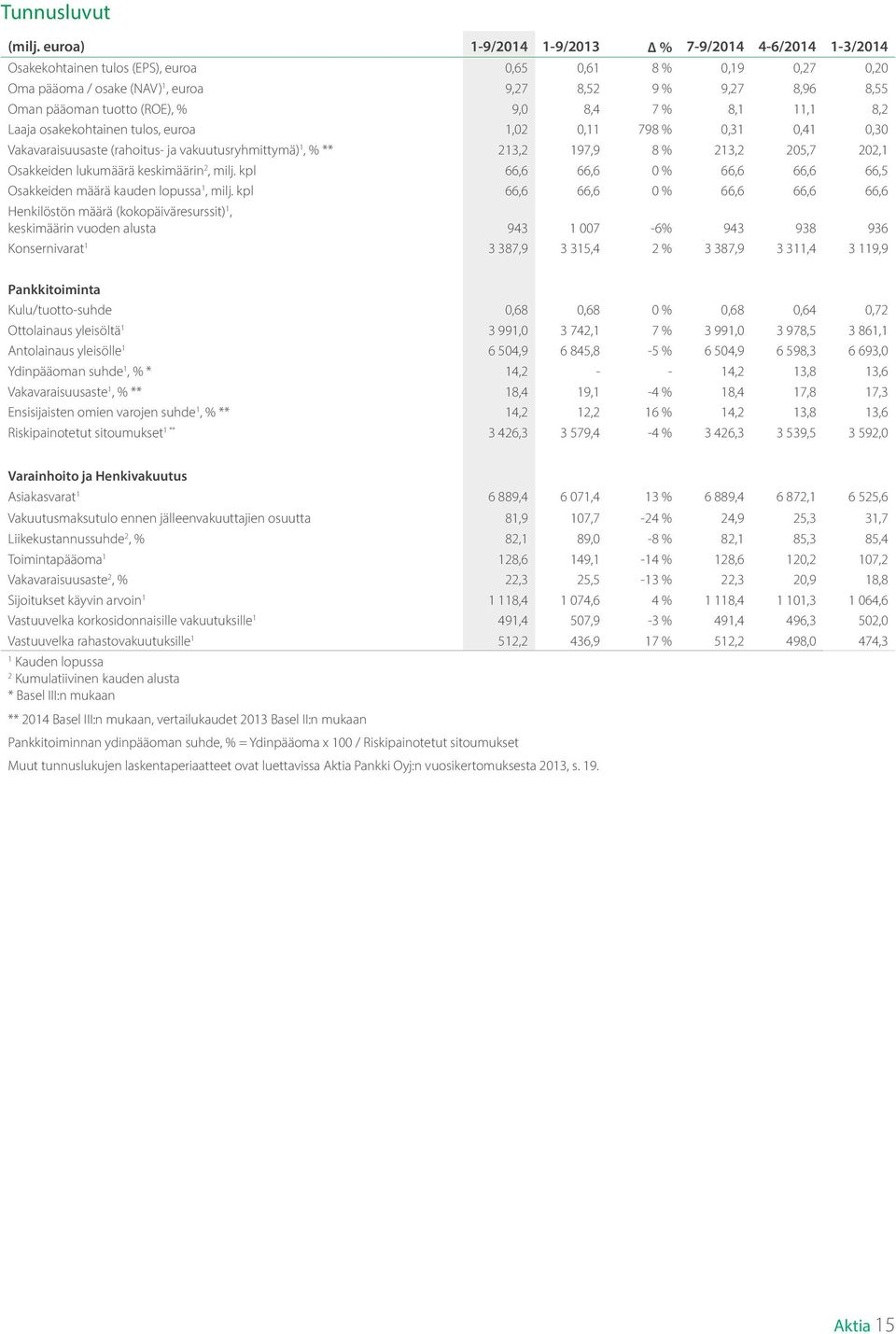 (ROE), % 9,0 8,4 7 % 8,1 11,1 8,2 Laaja osakekohtainen tulos, euroa 1,02 0,11 798 % 0,31 0,41 0,30 Vakavaraisuusaste (rahoitus- ja vakuutusryhmittymä) 1, % ** 213,2 197,9 8 % 213,2 205,7 202,1