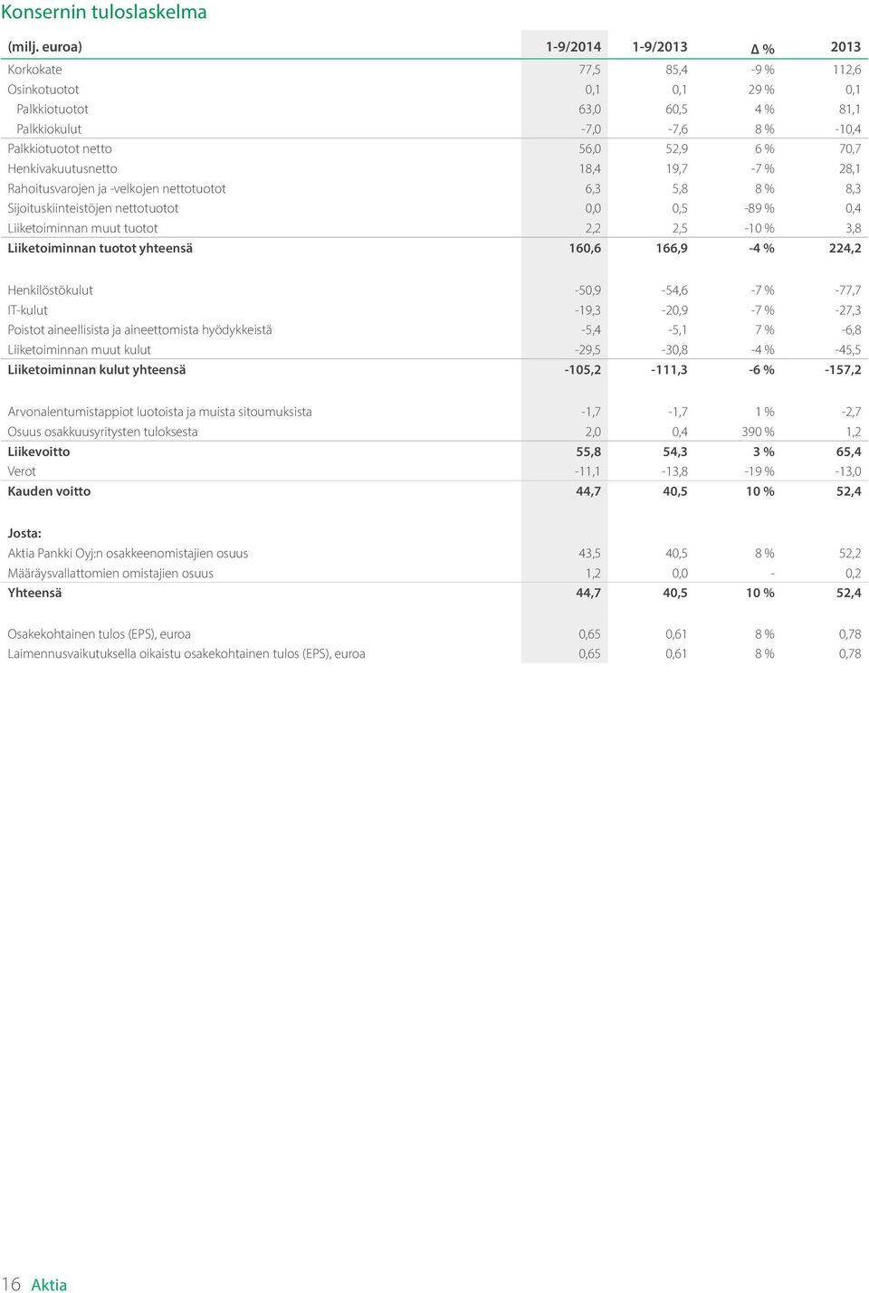 Henkivakuutusnetto 18,4 19,7-7 % 28,1 Rahoitusvarojen ja -velkojen nettotuotot 6,3 5,8 8 % 8,3 Sijoituskiinteistöjen nettotuotot 0,0 0,5-89 % 0,4 Liiketoiminnan muut tuotot 2,2 2,5-10 % 3,8