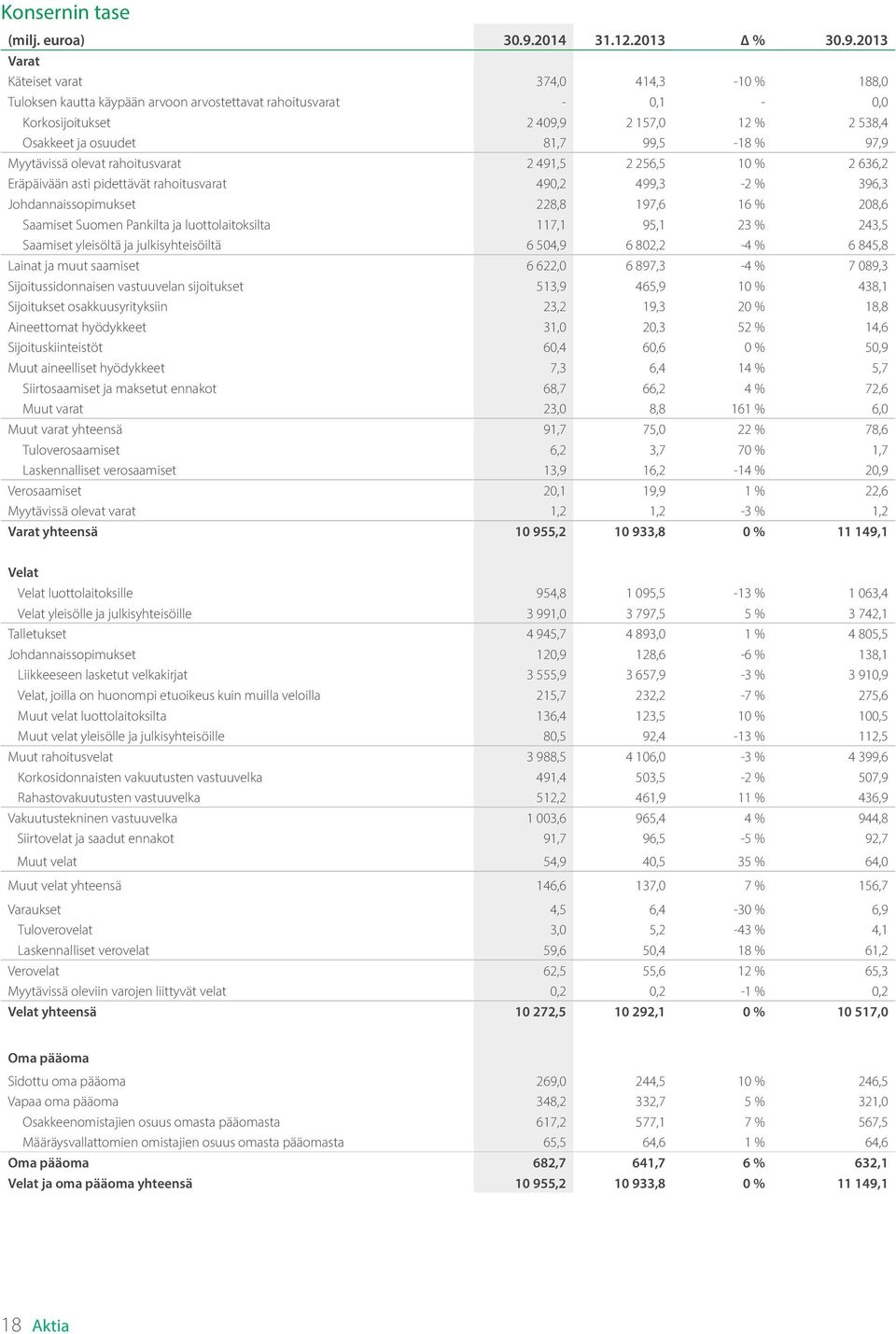 2013 Varat Käteiset varat 374,0 414,3-10 % 188,0 Tuloksen kautta käypään arvoon arvostettavat rahoitusvarat - 0,1-0,0 Korkosijoitukset 2 409,9 2 157,0 12 % 2 538,4 Osakkeet ja osuudet 81,7 99,5-18 %
