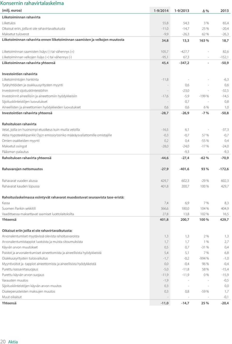 Liiketoiminnan rahavirta ennen liiketoiminnan saamisten ja velkojen muutosta 34,8 13,3 163 % 18,7 Liiketoiminnan saamisten lisäys (-) tai vähennys (+) 105,7-427,7-82,6 Liiketoiminnan velkojen lisäys