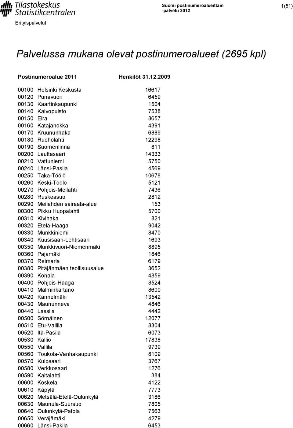 Suomenlinna 811 00200 Lauttasaari 14333 00210 Vattuniemi 5750 00240 Länsi-Pasila 4569 00250 Taka-Töölö 10678 00260 Keski-Töölö 5121 00270 Pohjois-Meilahti 7436 00280 Ruskeasuo 2812 00290 Meilahden