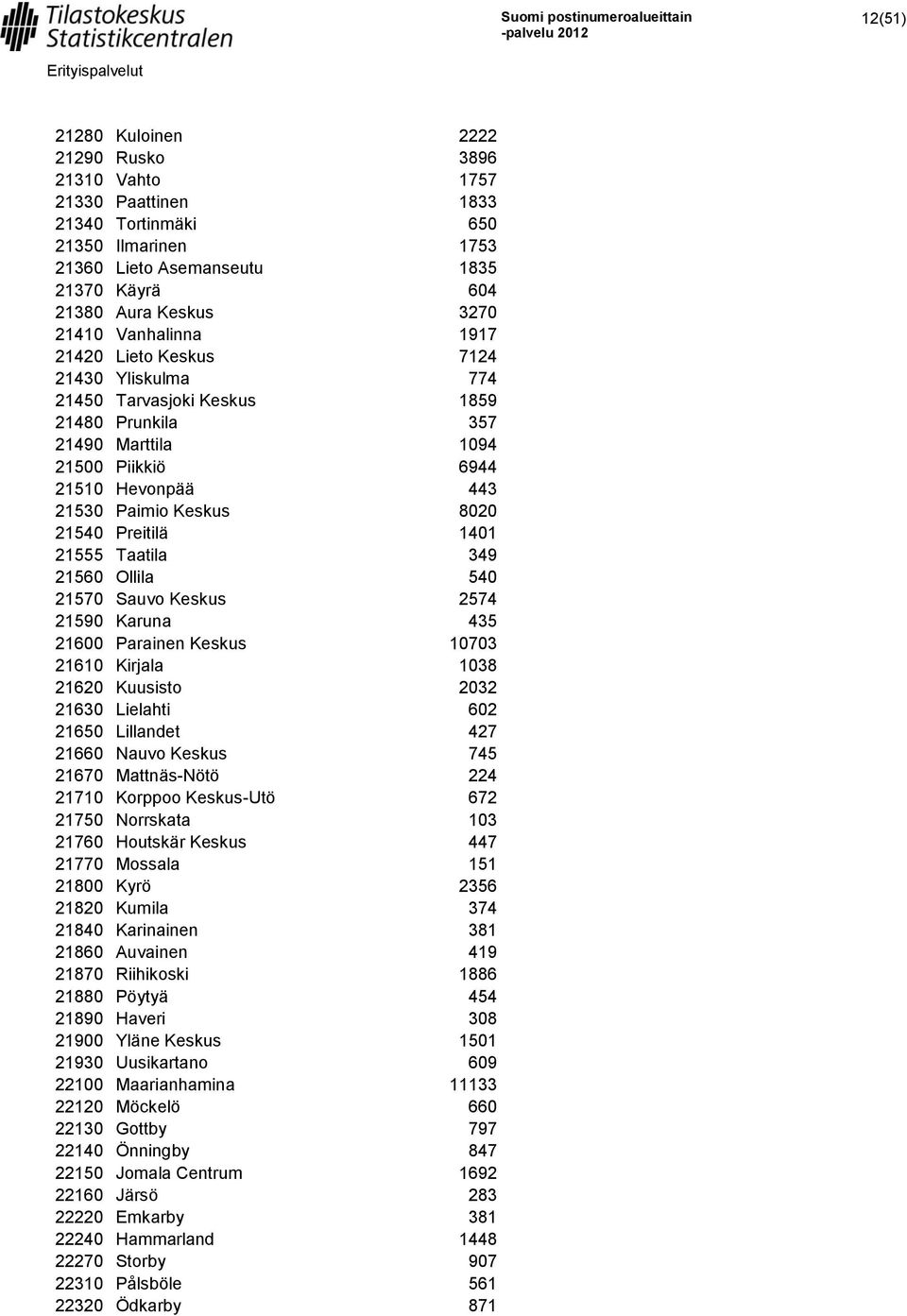 Preitilä 1401 21555 Taatila 349 21560 Ollila 540 21570 Sauvo Keskus 2574 21590 Karuna 435 21600 Parainen Keskus 10703 21610 Kirjala 1038 21620 Kuusisto 2032 21630 Lielahti 602 21650 Lillandet 427