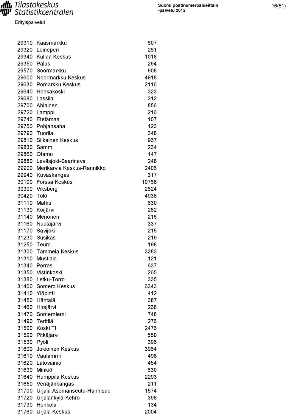 29900 Merikarvia Keskus-Rannikko 2406 29940 Kuvaskangas 317 30100 Forssa Keskus 10768 30300 Viksberg 2624 30420 Tölö 4938 31110 Matku 630 31130 Koijärvi 282 31140 Menonen 216 31160 Nuutajärvi 337