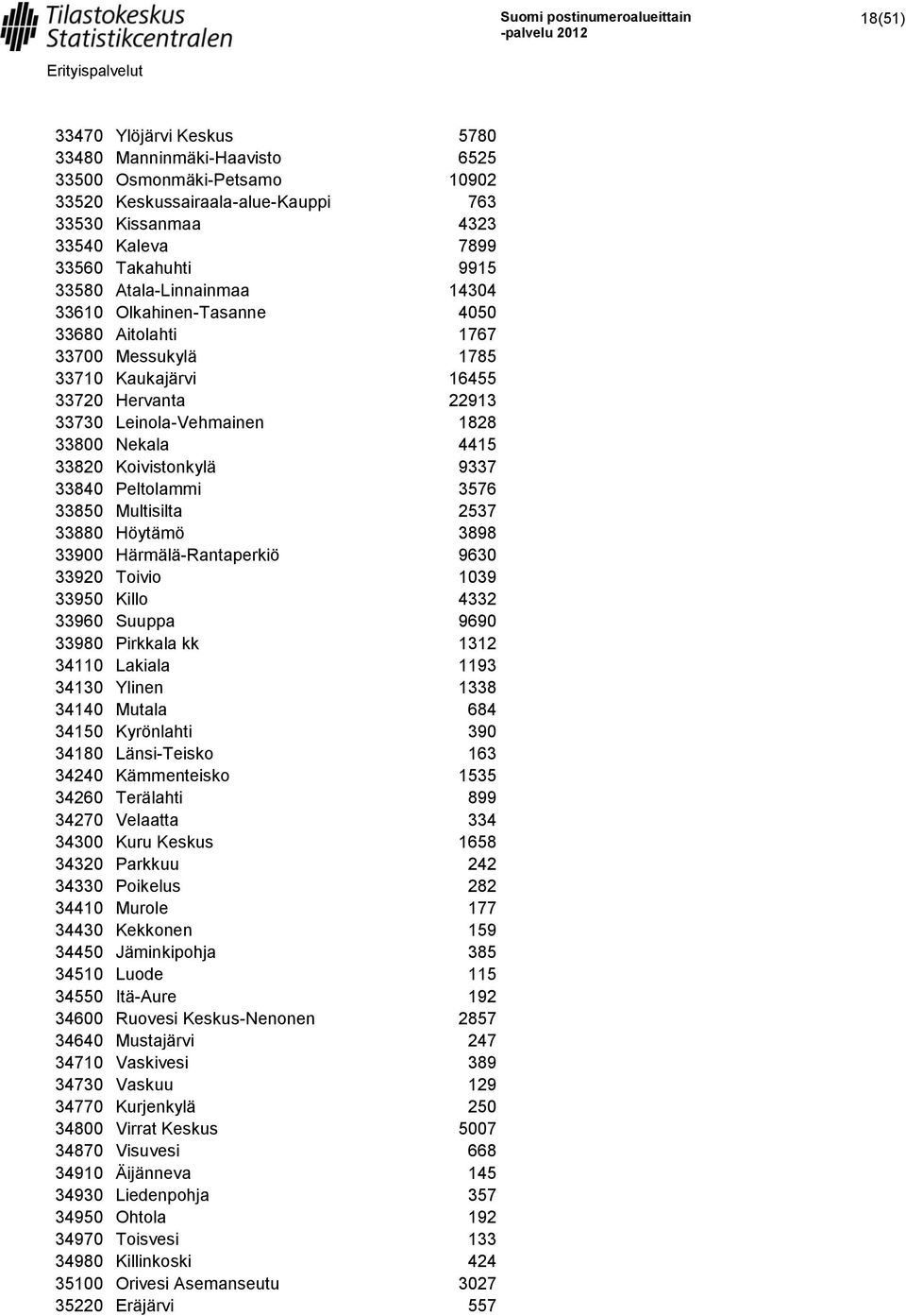 Koivistonkylä 9337 33840 Peltolammi 3576 33850 Multisilta 2537 33880 Höytämö 3898 33900 Härmälä-Rantaperkiö 9630 33920 Toivio 1039 33950 Killo 4332 33960 Suuppa 9690 33980 Pirkkala kk 1312 34110