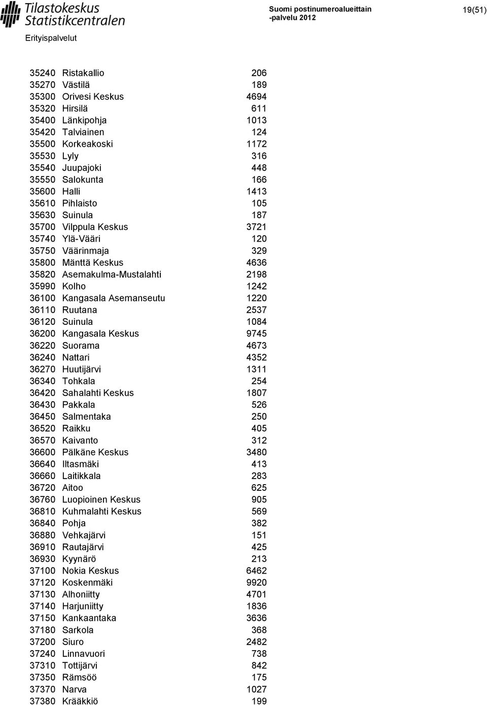 35990 Kolho 1242 36100 Kangasala Asemanseutu 1220 36110 Ruutana 2537 36120 Suinula 1084 36200 Kangasala Keskus 9745 36220 Suorama 4673 36240 Nattari 4352 36270 Huutijärvi 1311 36340 Tohkala 254 36420