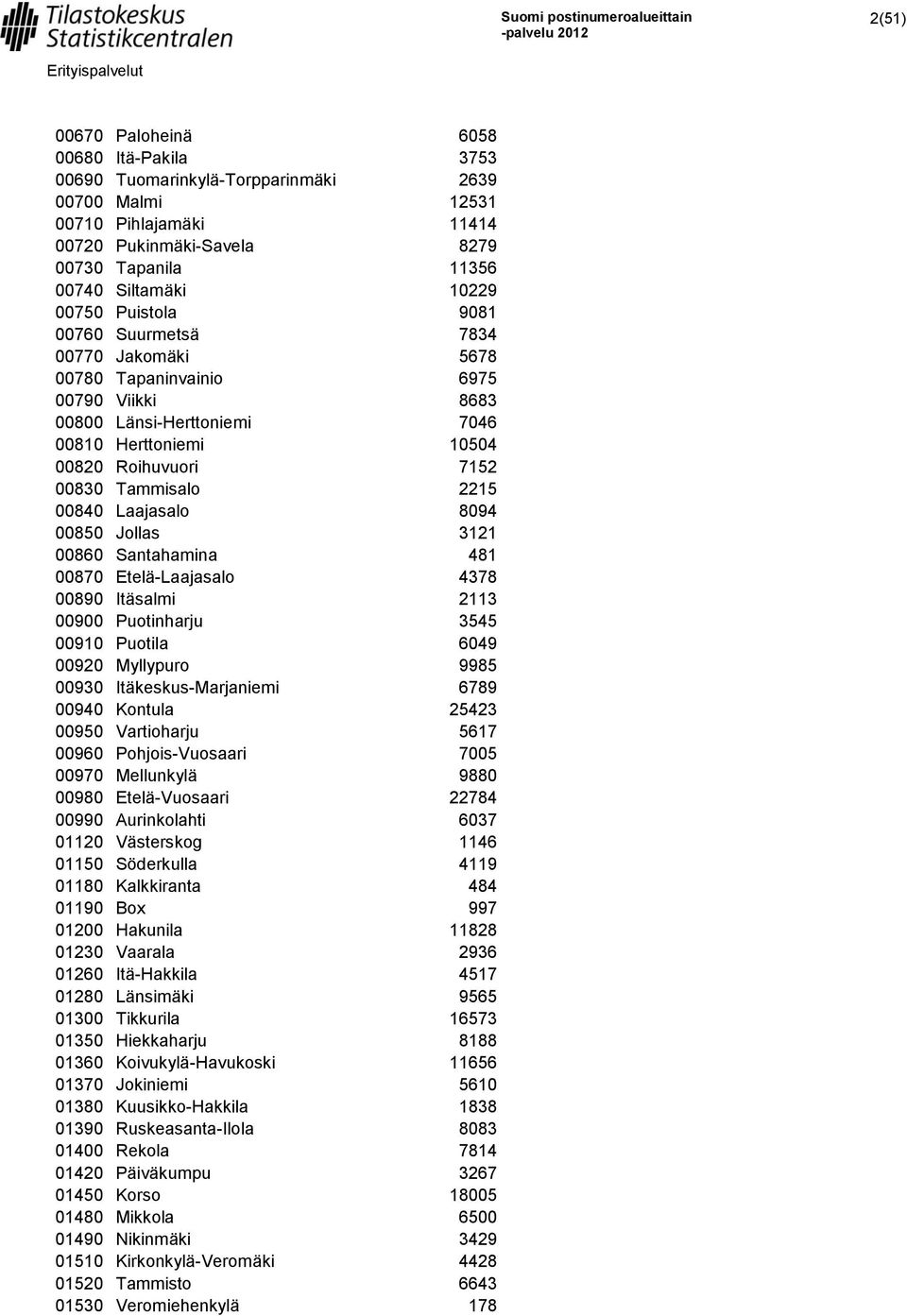 00840 Laajasalo 8094 00850 Jollas 3121 00860 Santahamina 481 00870 Etelä-Laajasalo 4378 00890 Itäsalmi 2113 00900 Puotinharju 3545 00910 Puotila 6049 00920 Myllypuro 9985 00930 Itäkeskus-Marjaniemi