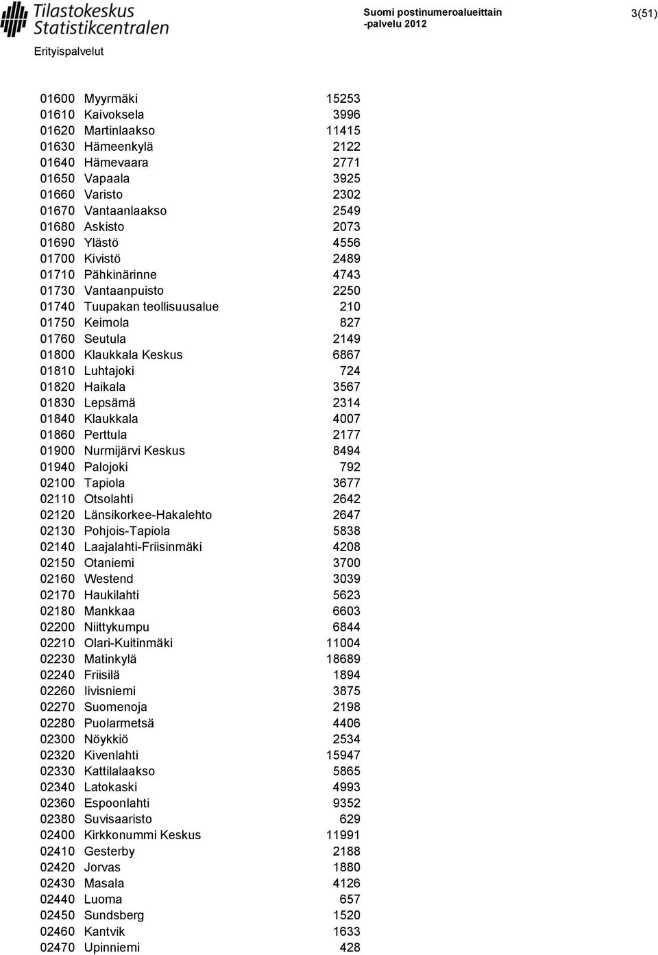 Luhtajoki 724 01820 Haikala 3567 01830 Lepsämä 2314 01840 Klaukkala 4007 01860 Perttula 2177 01900 Nurmijärvi Keskus 8494 01940 Palojoki 792 02100 Tapiola 3677 02110 Otsolahti 2642 02120