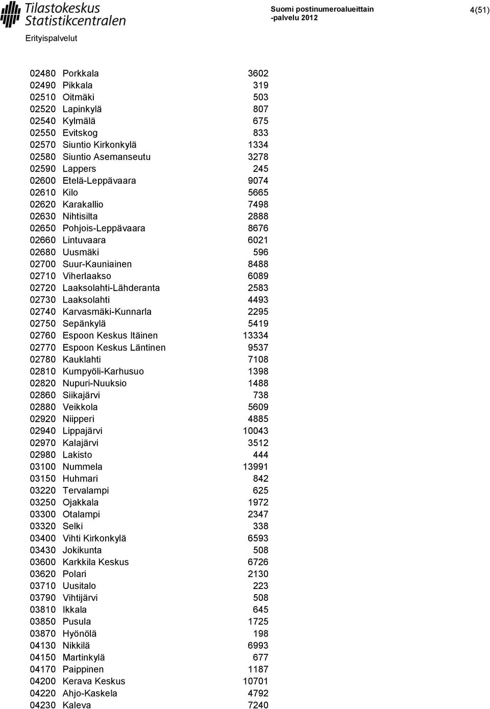 Viherlaakso 6089 02720 Laaksolahti-Lähderanta 2583 02730 Laaksolahti 4493 02740 Karvasmäki-Kunnarla 2295 02750 Sepänkylä 5419 02760 Espoon Keskus Itäinen 13334 02770 Espoon Keskus Läntinen 9537 02780