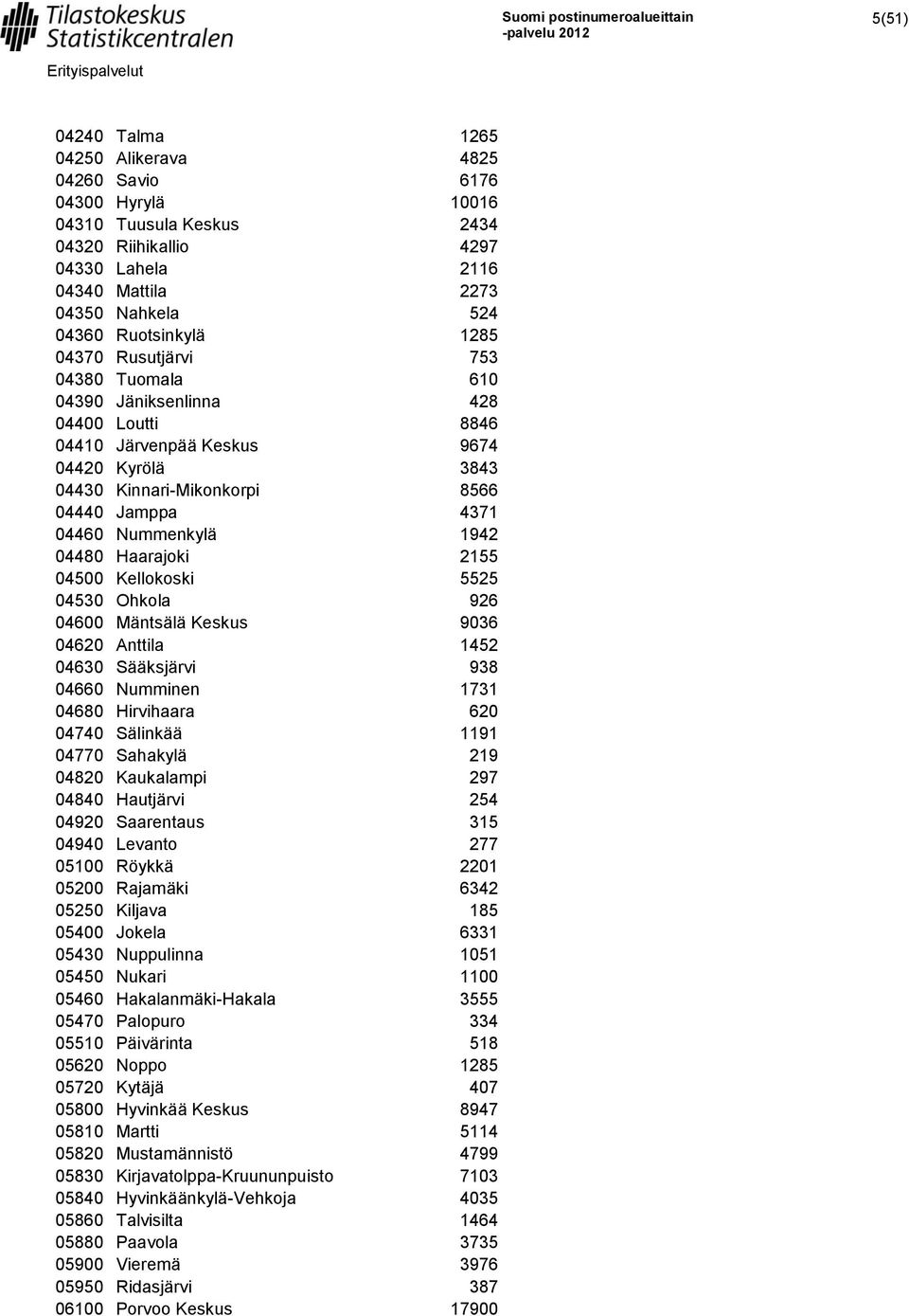 Nummenkylä 1942 04480 Haarajoki 2155 04500 Kellokoski 5525 04530 Ohkola 926 04600 Mäntsälä Keskus 9036 04620 Anttila 1452 04630 Sääksjärvi 938 04660 Numminen 1731 04680 Hirvihaara 620 04740 Sälinkää