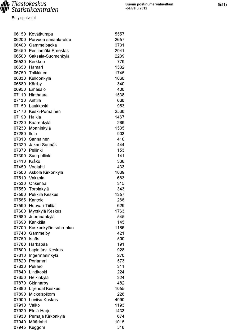 Monninkylä 1535 07280 Ilola 903 07310 Sannainen 410 07320 Jakari-Sannäs 444 07370 Pellinki 153 07390 Suurpellinki 141 07410 Kråkö 338 07450 Voolahti 433 07500 Askola Kirkonkylä 1039 07510 Vakkola 663