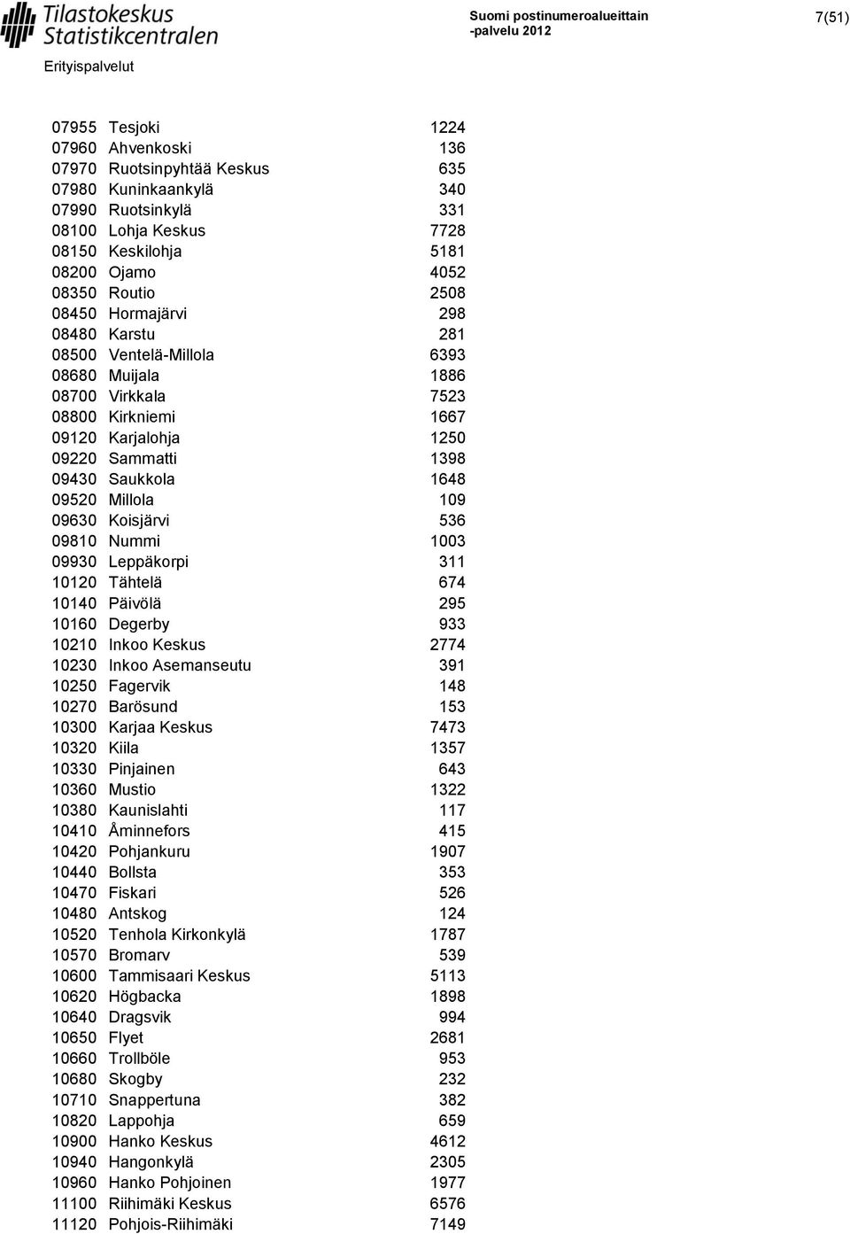 Millola 109 09630 Koisjärvi 536 09810 Nummi 1003 09930 Leppäkorpi 311 10120 Tähtelä 674 10140 Päivölä 295 10160 Degerby 933 10210 Inkoo Keskus 2774 10230 Inkoo Asemanseutu 391 10250 Fagervik 148