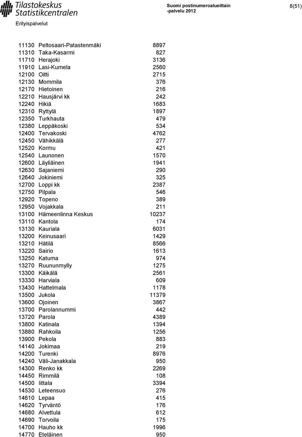 Jokiniemi 325 12700 Loppi kk 2387 12750 Pilpala 546 12920 Topeno 389 12950 Vojakkala 211 13100 Hämeenlinna Keskus 10237 13110 Kantola 174 13130 Kauriala 6031 13200 Keinusaari 1429 13210 Hätilä 8566