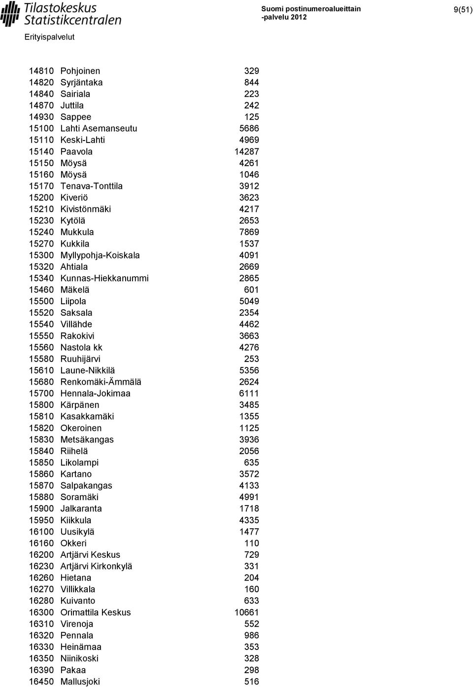 Kunnas-Hiekkanummi 2865 15460 Mäkelä 601 15500 Liipola 5049 15520 Saksala 2354 15540 Villähde 4462 15550 Rakokivi 3663 15560 Nastola kk 4276 15580 Ruuhijärvi 253 15610 Laune-Nikkilä 5356 15680