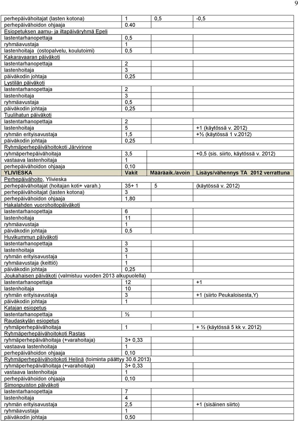 päiväkodin johtaja 0,25 Lystilän päiväkoti lastentarhanopettaja 2 lastenhoitaja 3 ryhmäavustaja 0,5 päiväkodin johtaja 0,25 Tuulihatun päiväkoti lastentarhanopettaja 2 lastenhoitaja 5 +1 (käytössä v.