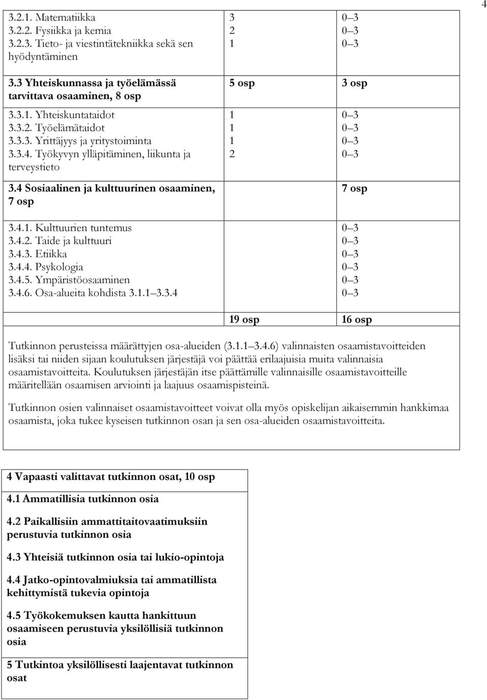 4.3. Etiikka 3.4.4. Psykologia 3.4.5. Ympäristöosaaminen 3.4.6. Osa-alueita kohdista 3.1.1 3.3.4 5 osp 3 osp 1 1 1 2 0 3 0 3 0 3 0 3 7 osp 0 3 0 3 0 3 0 3 0 3 0 3 19 osp 16 osp Tutkinnon perusteissa määrättyjen osa-alueiden (3.