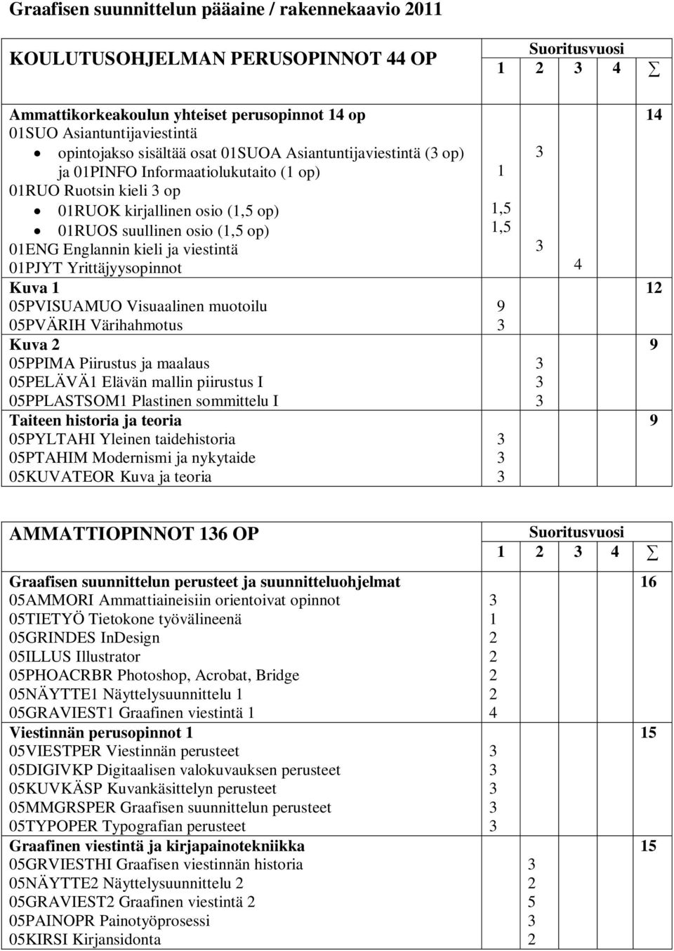 viestintä 01PJYT Yrittäjyysopinnot Kuva 1 05PVISUAMUO Visuaalinen muotoilu 05PVÄRIH Värihahmotus Kuva 2 05PPIMA Piirustus ja maalaus 05PELÄVÄ1 Elävän mallin piirustus I 05PPLASTSOM1 Plastinen