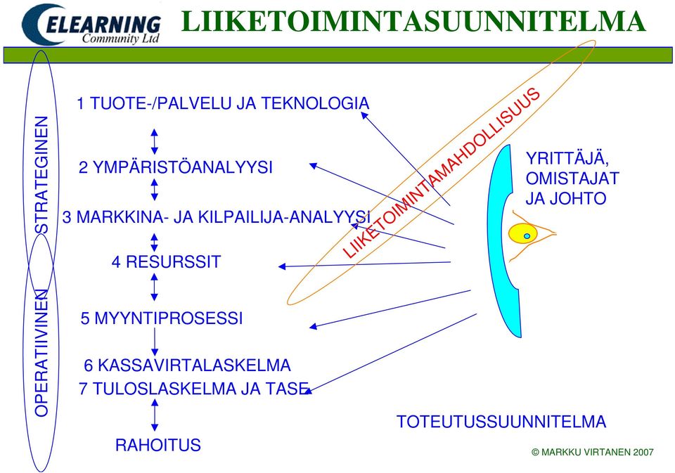 LIIKETOIMINTAMAHDOLLISUUS YRITTÄJÄ, OMISTAJAT JA JOHTO OPERATIIVINEN 5