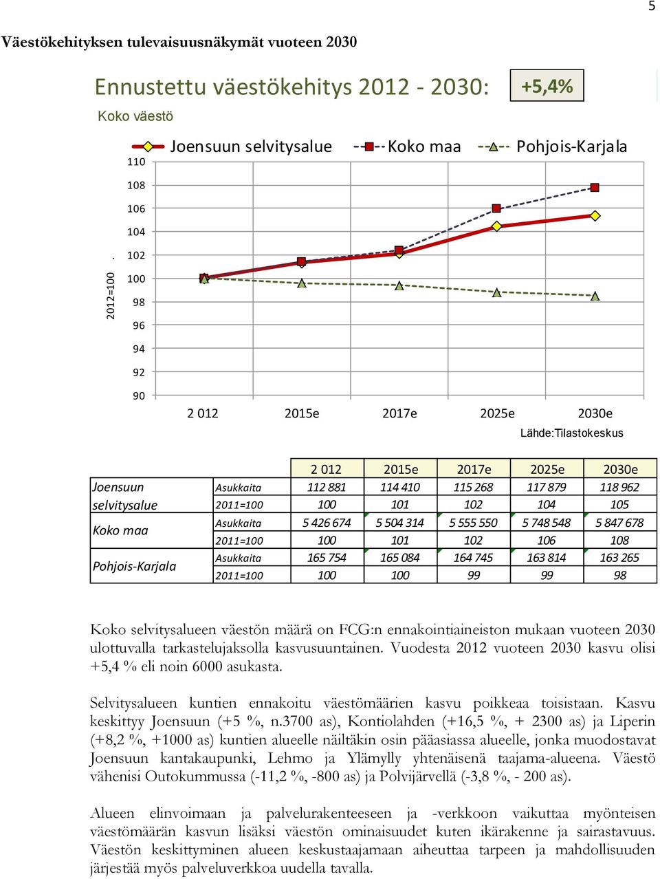 selvitysalue Koko maa Pohjois-Karjala 2 012 2015e 2017e 2025e 2030e Lähde:Tilastokeskus 2 012 2015e 2017e 2025e 2030e Asukkaita 112 881 114 410 115 268 117 879 118 962 2011=100 100 101 102 104 105