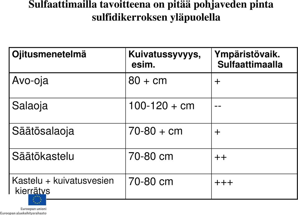 Kastelu + kuivatusvesien kierrätys Kuivatussyvyys, esim.