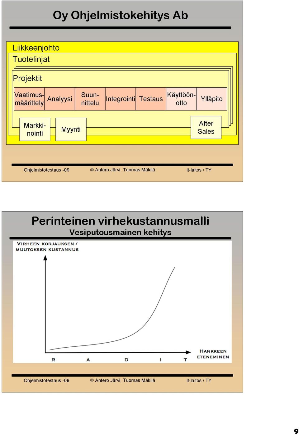 Käyttöönotto Integrointi Testaus Ylläpito Markkinointi