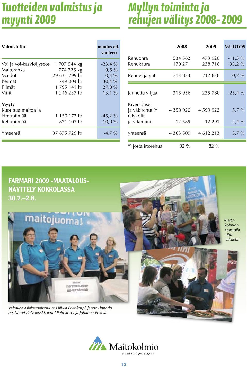 Kuorittua maitoa ja kirnupiimää 1 150 172 ltr -45,2 % Rehupiimää 821 107 ltr -10,0 % Yhteensä 37 875 729 ltr -4,7 % 2008 2009 MUUTOS Rehuohra 534 562 473 920-11,3 % Rehukaura 179 271 238 718 33,2 %