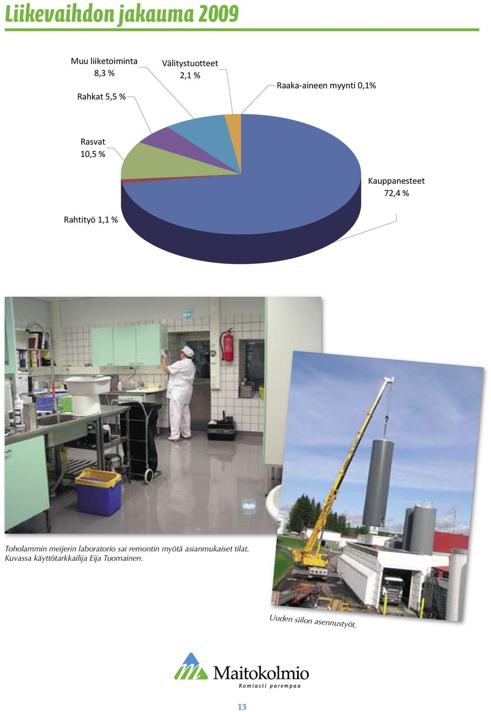 72,4 % Rahtityö 1,1 % Toholammin meijerin laboratorio sai remontin myötä