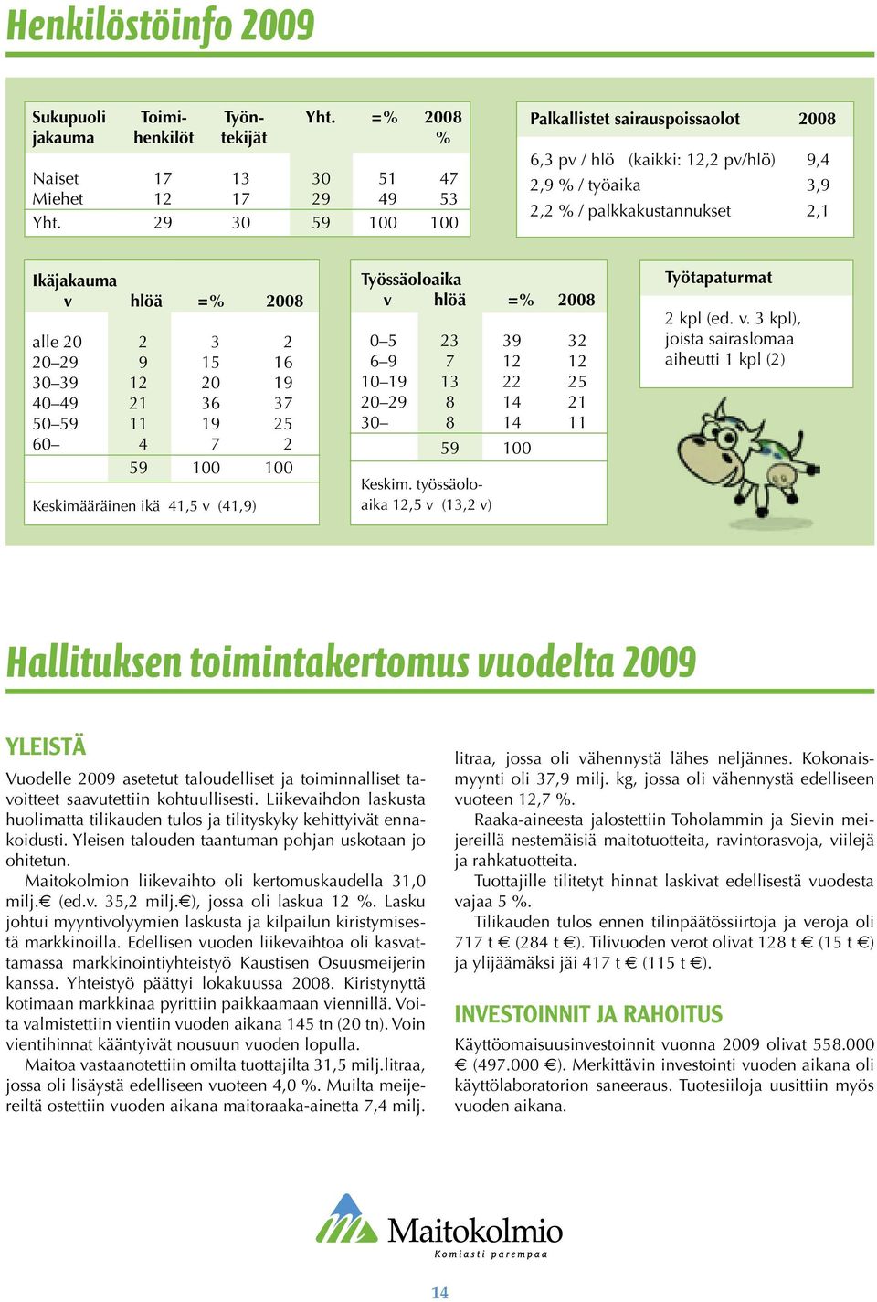 39 12 20 19 40 49 21 36 37 50 59 11 19 25 60 4 7 2 59 100 100 Keskimääräinen ikä 41,5 v (41,9) Työssäoloaika v hlöä =% 2008 0 5 23 39 32 6 9 7 12 12 10 19 13 22 25 20 29 8 14 21 30 8 14 11 59 100