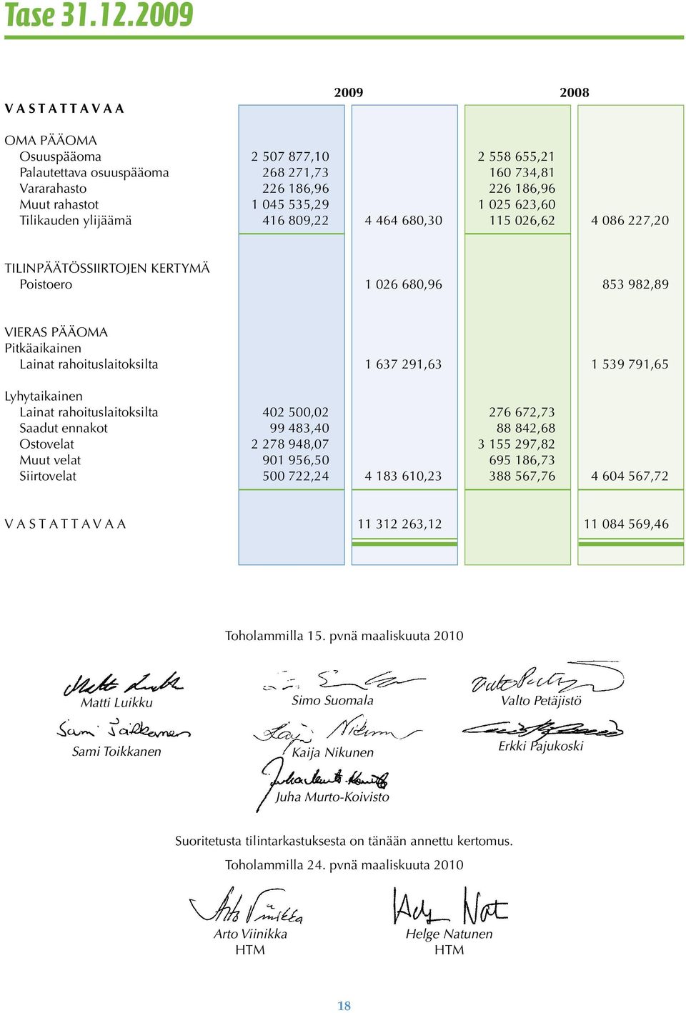 623,60 Tilikauden ylijäämä 416 809,22 4 464 680,30 115 026,62 4 086 227,20 TILINPÄÄTÖSSIIRTOJEN KERTYMÄ Poistoero 1 026 680,96 853 982,89 VIERAS PÄÄOMA Pitkäaikainen Lainat rahoituslaitoksilta 1 637