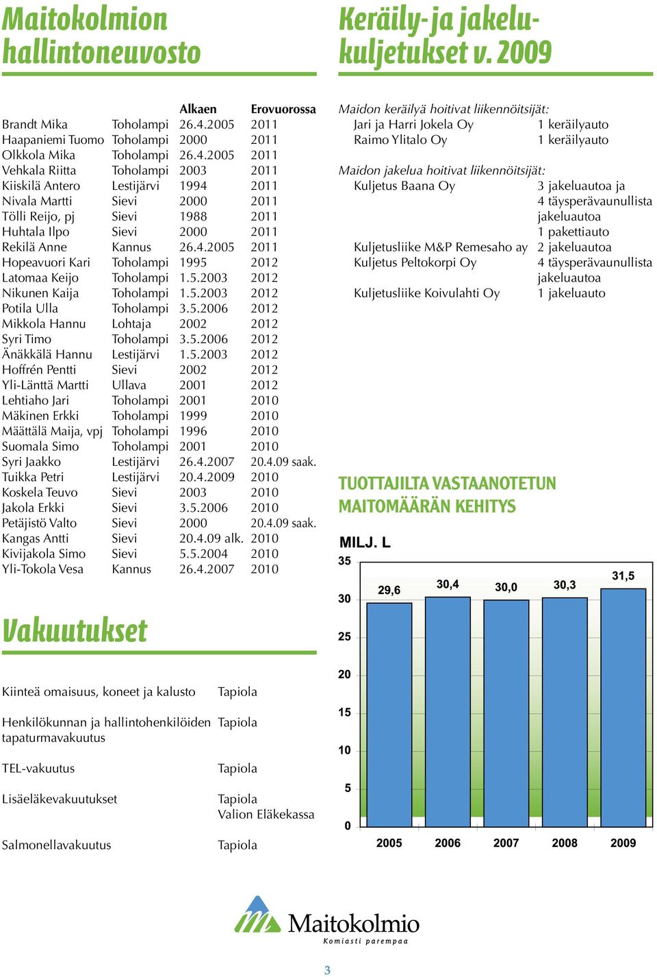 2005 2011 Vehkala Riitta Toholampi 2003 2011 Kiiskilä Antero Lestijärvi 1994 2011 Nivala Martti Sievi 2000 2011 Tölli Reijo, pj Sievi 1988 2011 Huhtala Ilpo Sievi 2000 2011 Rekilä Anne Kannus 26.4.2005 2011 Hopeavuori Kari Toholampi 1995 2012 Latomaa Keijo Toholampi 1.